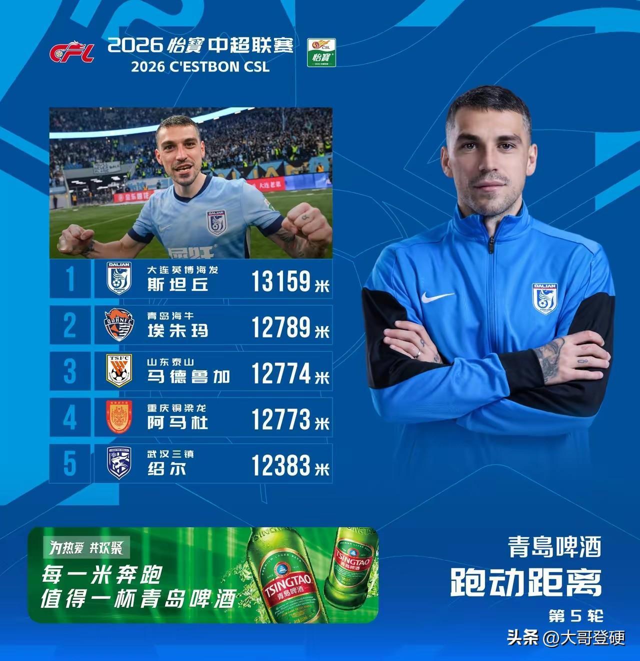 妥妥的跑不死！大连英博外援斯坦丘，登顶中超第五轮跑动距离榜榜首[奋斗]

北京时