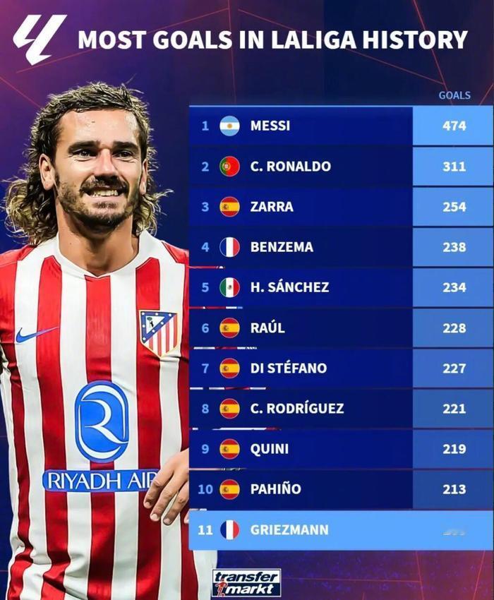 梅西474球居首、C罗311球次席，格里兹曼跻身前11，西甲历史射手榜公布结果