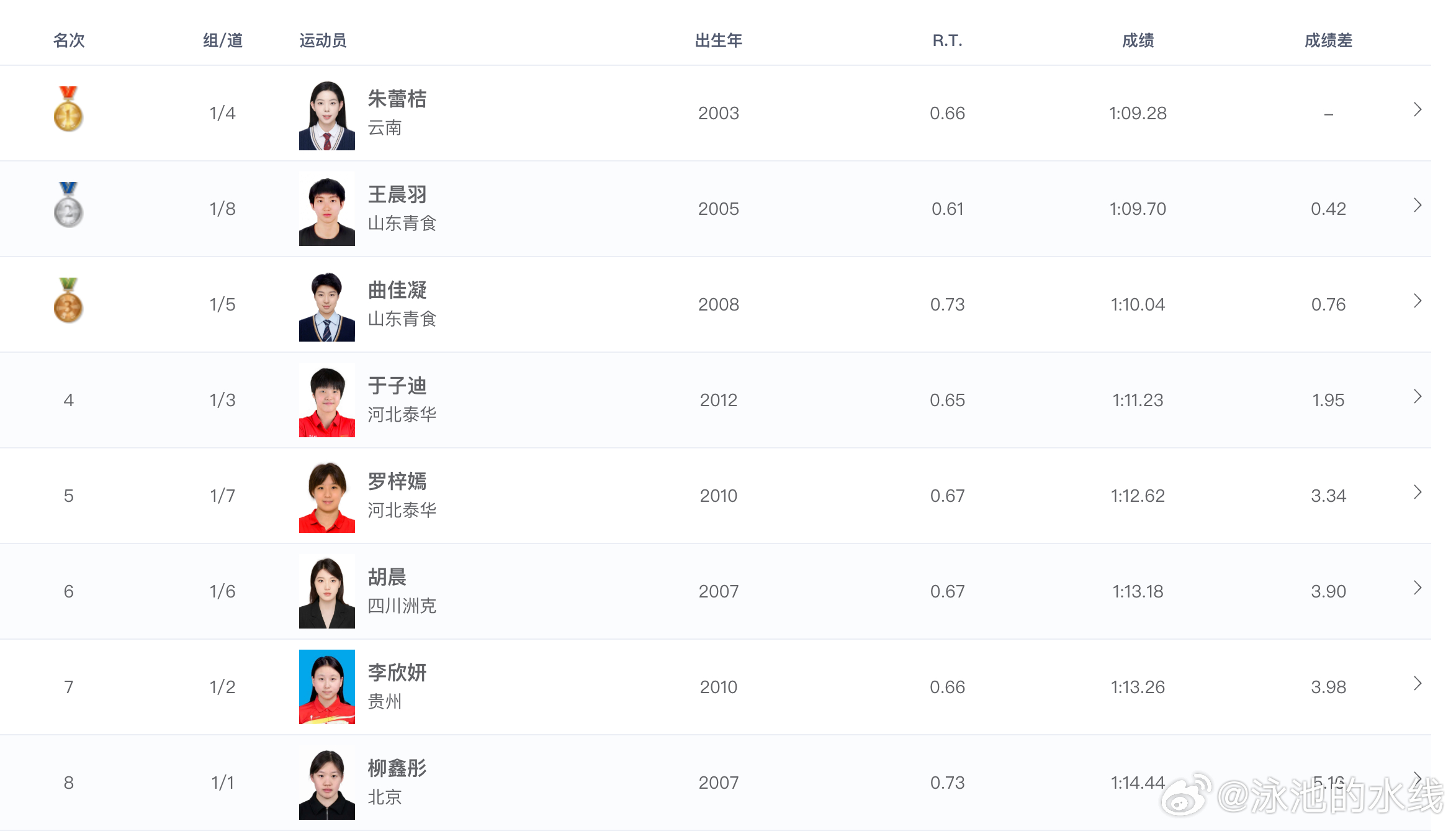 2026年全国室外游泳精英赛 女子100米蛙泳决赛成绩🏅朱蕾桔 1:09.28