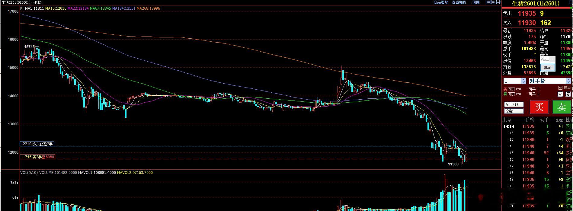 生猪有多少同学有？来点赞！这是昨天微博问的同学进去的，虽然短线操作不是很好，方向