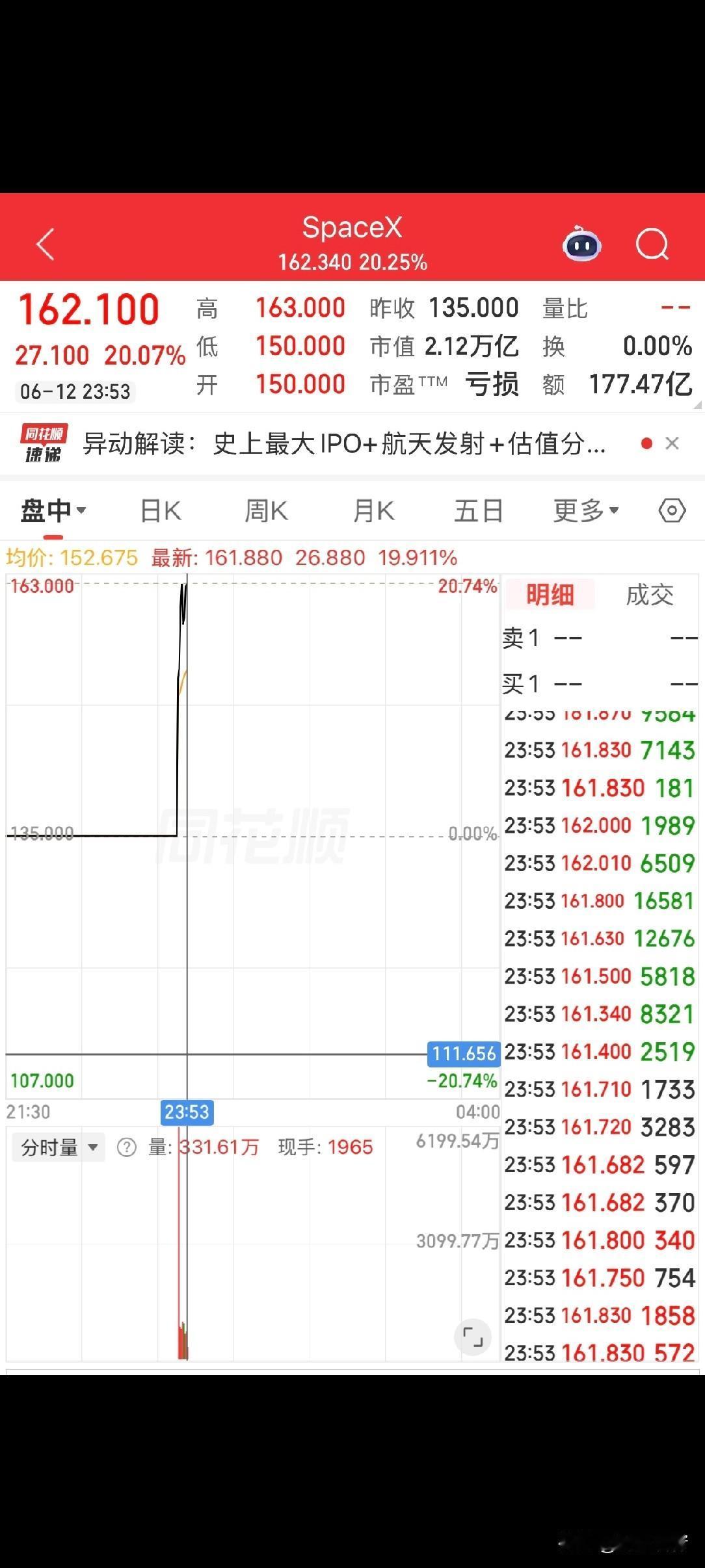 最近SpaceX正式登陆美股上市，埃隆·马斯克大概率会成为人类有史以来第一个身家