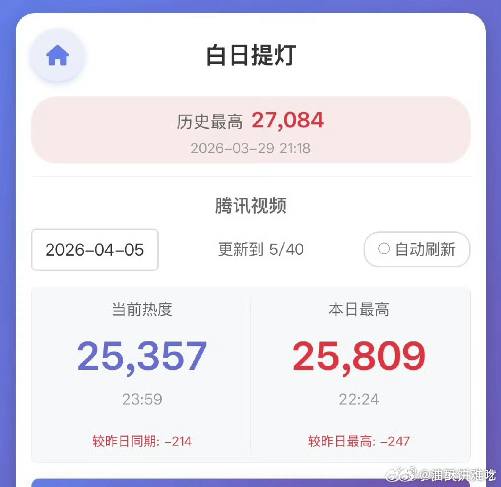 周末不仅没涨还降了，白日提灯最终播放量估计不如枭起青壤～ 