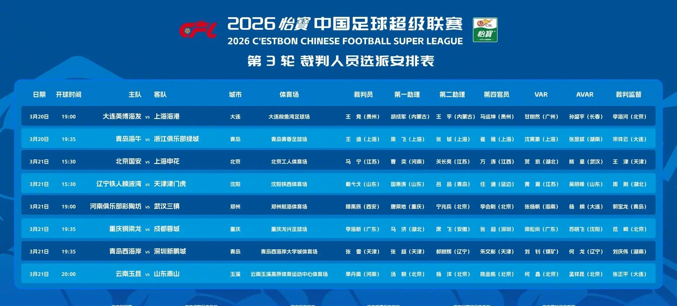 中超第3轮裁判名单公布，马宁执法京沪德比，李海新吹川渝德比。上轮漏判点球的麦麦提