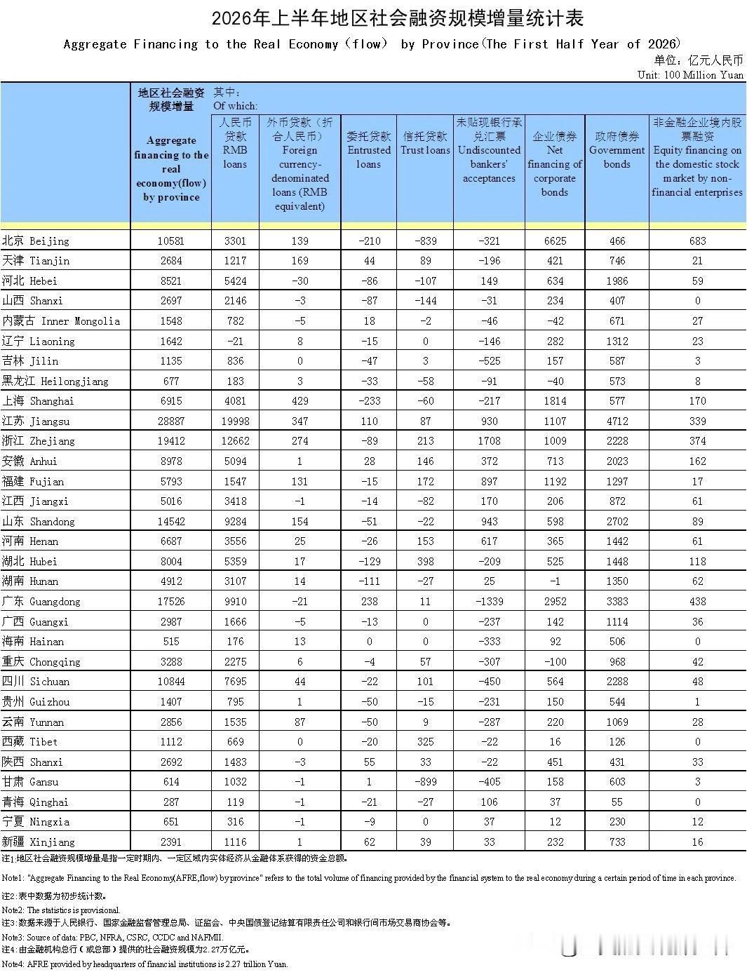 社会融资数据出炉，江苏领跑，广东、浙江略显后劲不足。
2026上半年社会融资增量