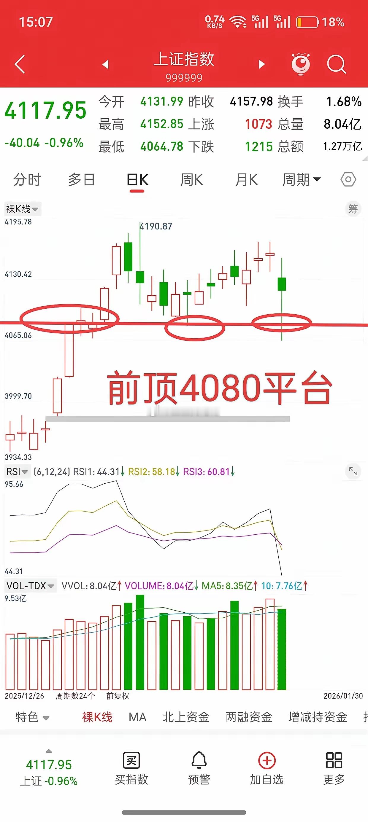 大盘，只要这一关键位置守住，后市将无忧！为什么说4080重要，因为这个位置是前顶