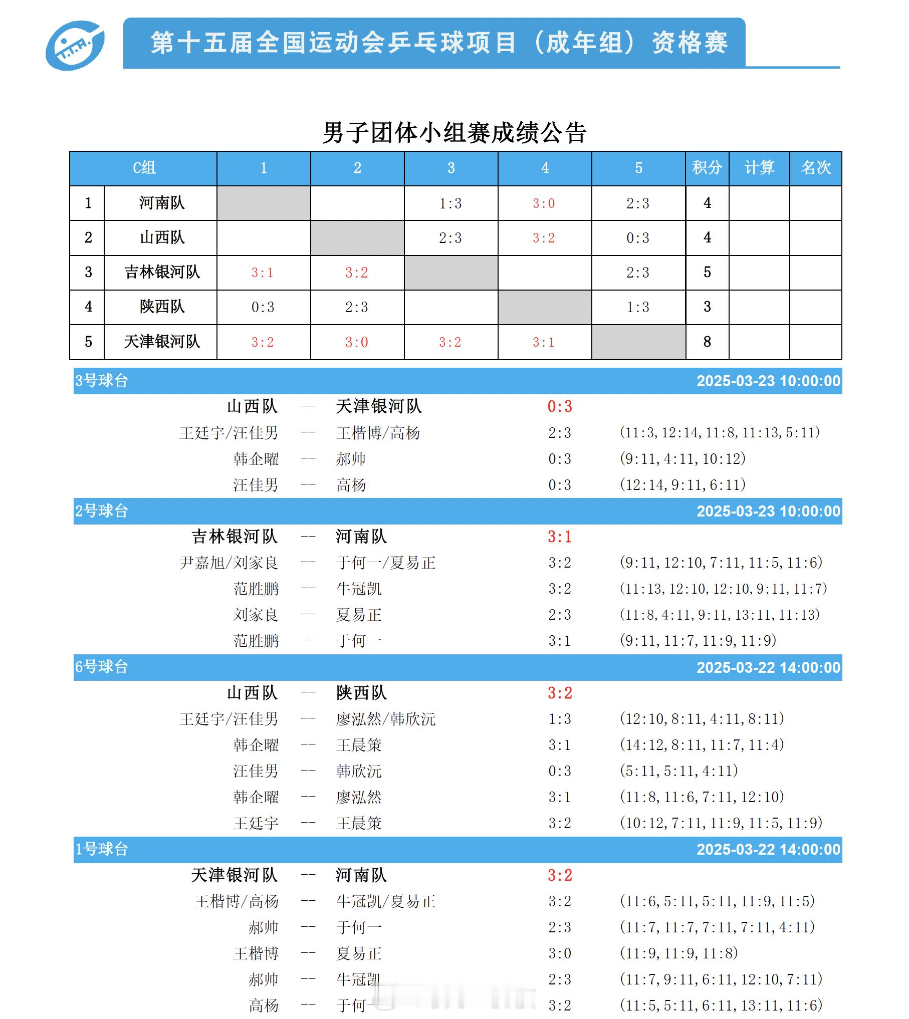 全运会乒乓球资格赛 23日上午时段团体赛赛果，女团小组赛里，北京队以3-0击败浙