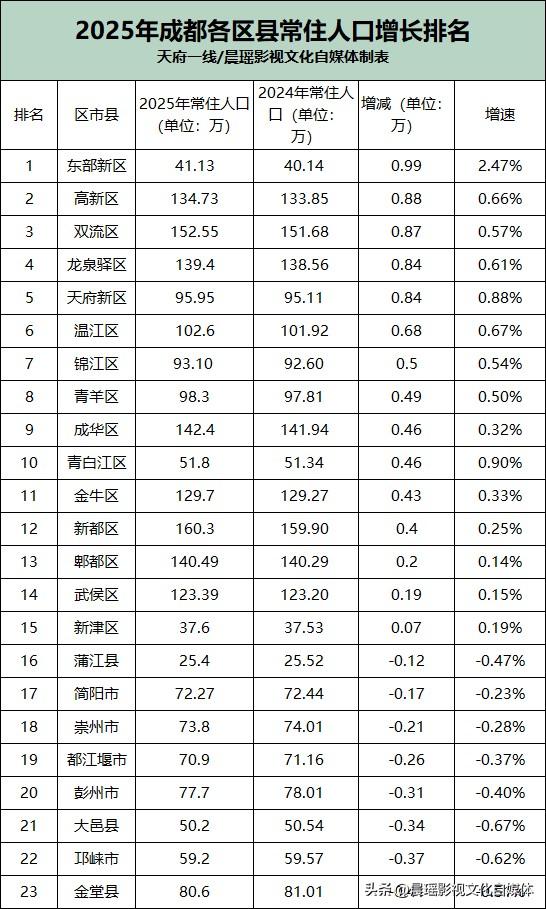 成都市2025年常住人口增长排名，谁是最大赢家？东部新区毫无悬念地夺得增速第一（