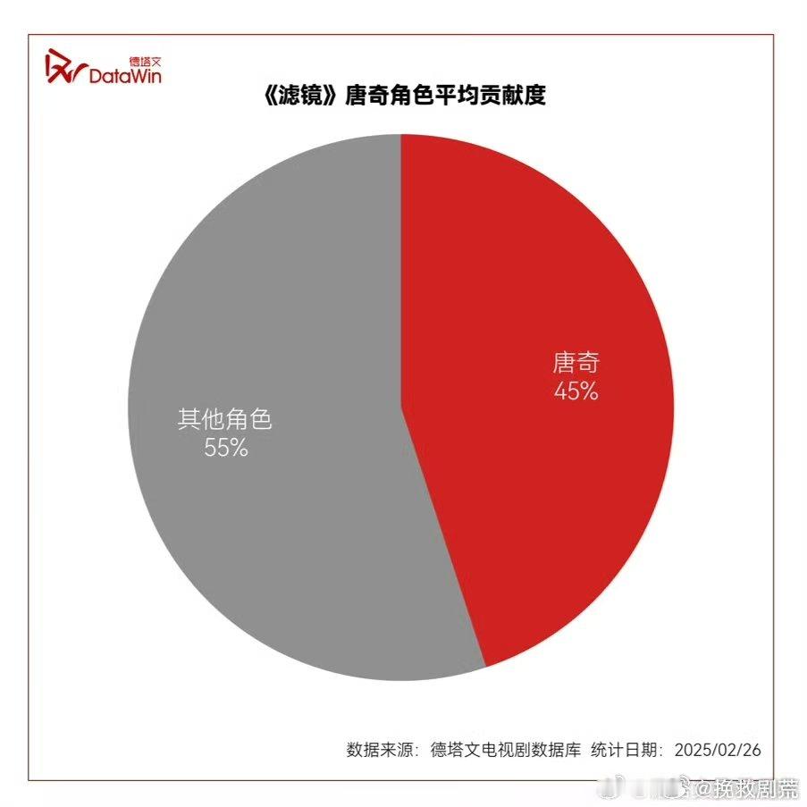 檀健次V榜连续六天登顶   檀健次唐奇多榜蝉联冠军 檀健次《滤镜》开播即创V榜破