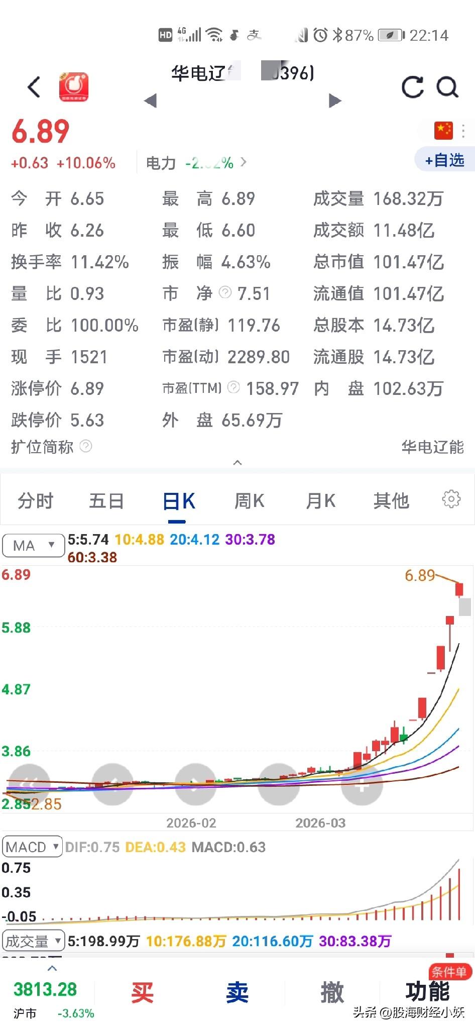 虽然大盘大跌这票很牛
以前关注过
但是谁也不知道会这样涨

这票一直上涨，而且是