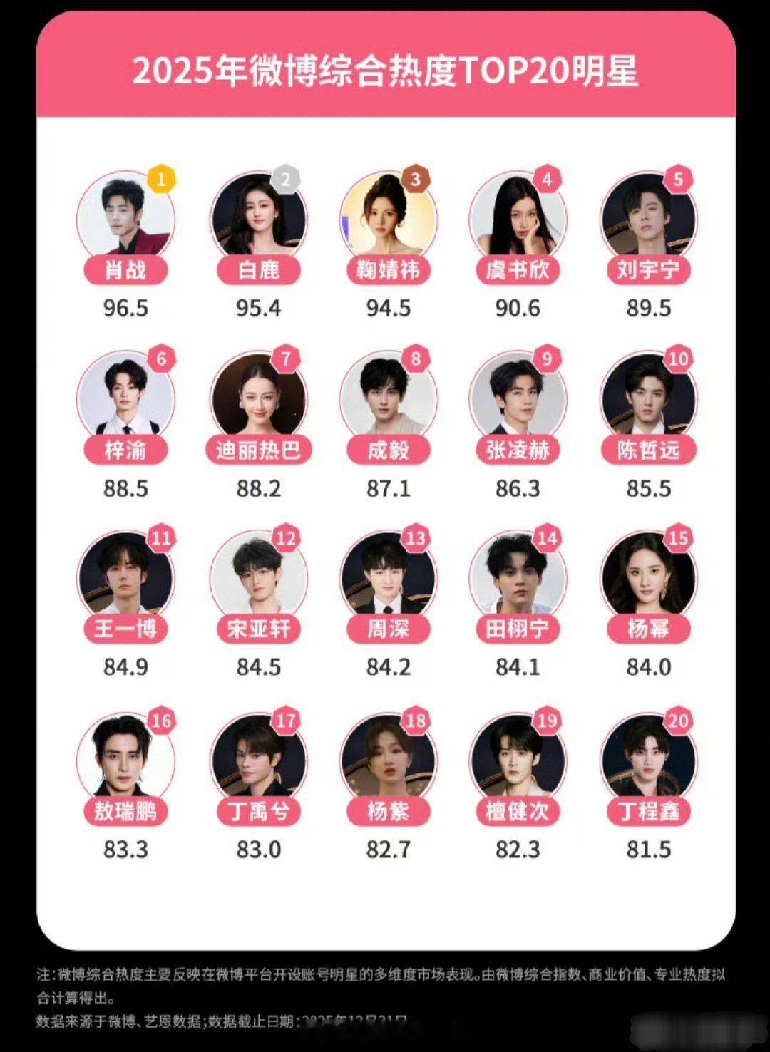 2025年微博综合热度TOP20明星微博娱乐白皮书 肖战、白鹿、鞠婧祎、虞书欣、