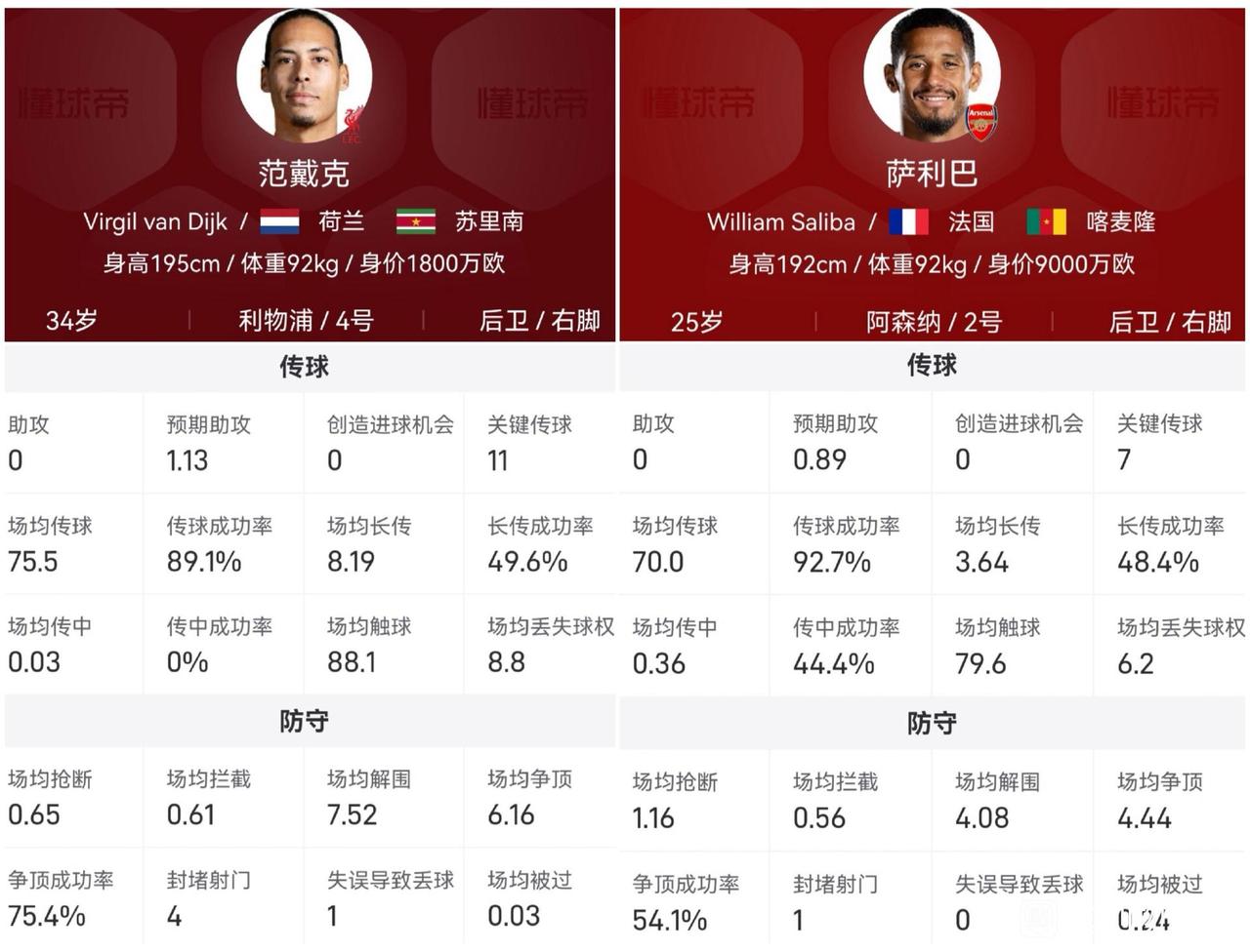 现在英超第一后卫，是范戴克还是萨利巴？

看数据两人差不多，都是英超最顶级。
