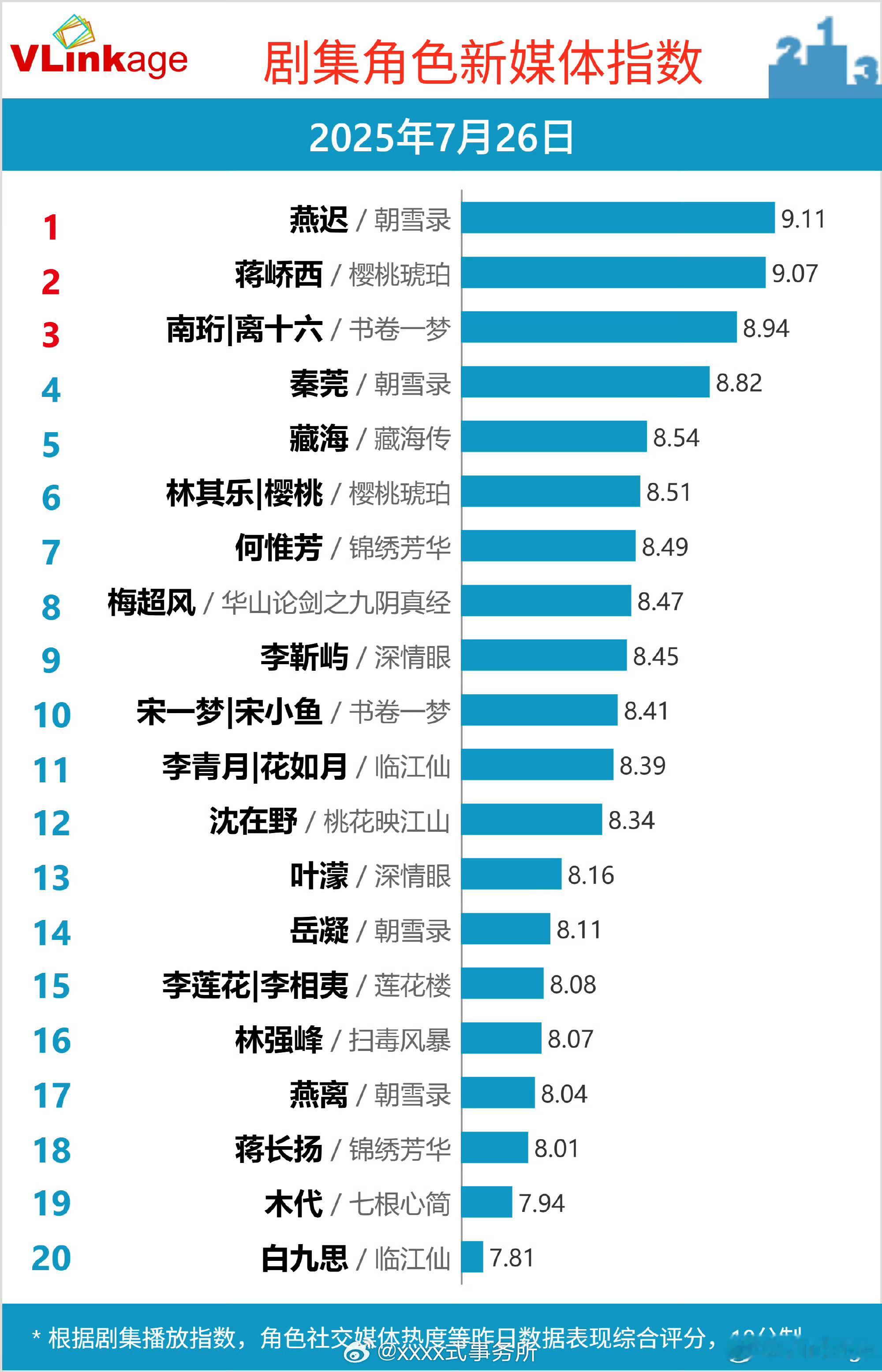 敖瑞鹏朝雪录燕迟破9.1，加成好大 ​​​