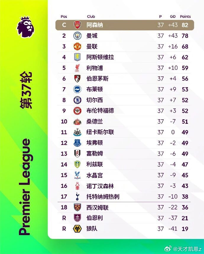 22年等待结束！阿森纳提前1轮夺冠，曼城1比1客平伯恩茅斯英超伯恩茅斯1比1曼城