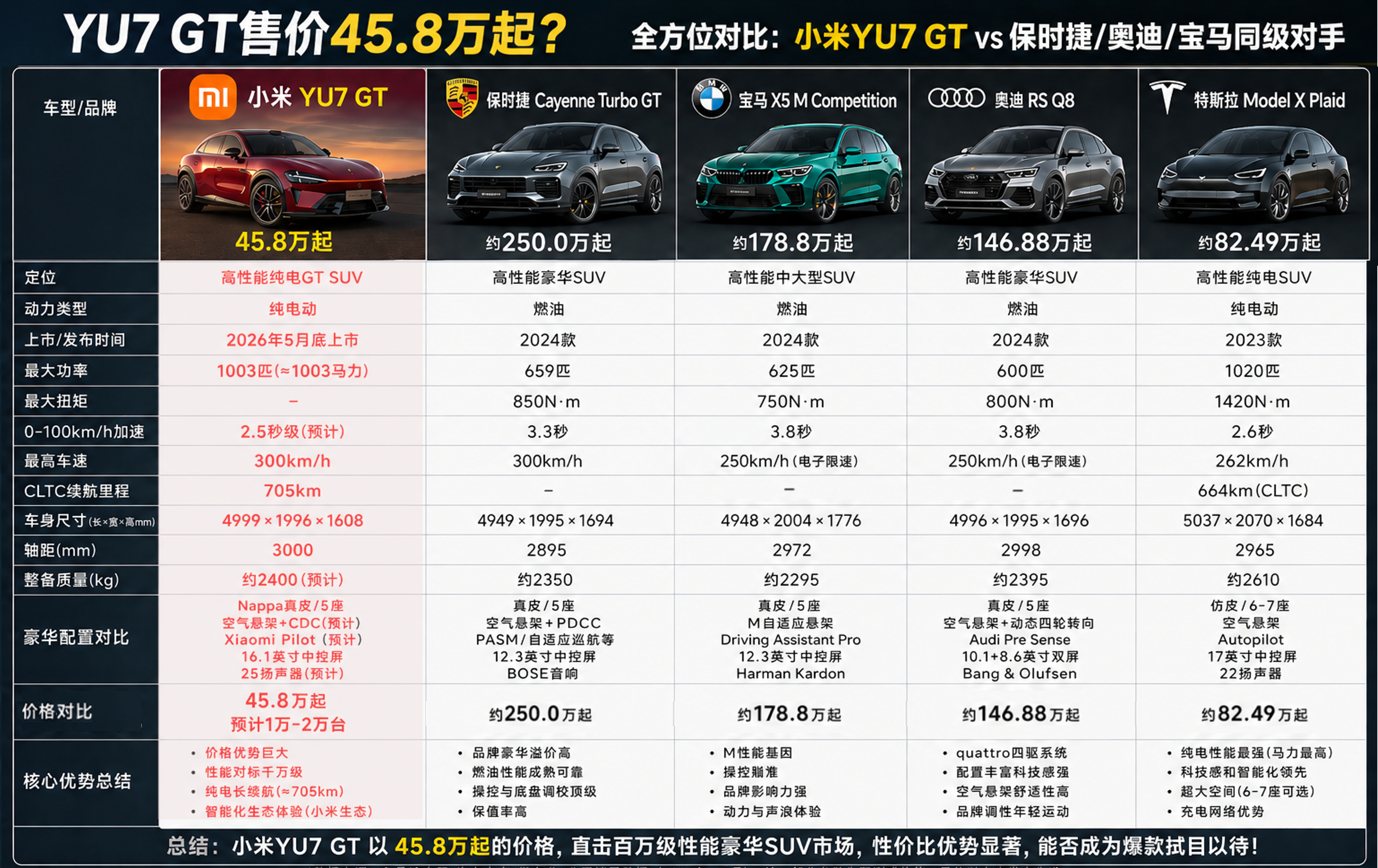 小米YU7 GT45.8万起？这件事就不简单了：性能：≈百万级性能车价格：≈宝马