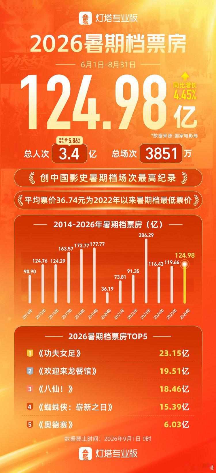 2026年暑期档票房124.98亿 根据国家电影局统计，2026年暑期档电影票房
