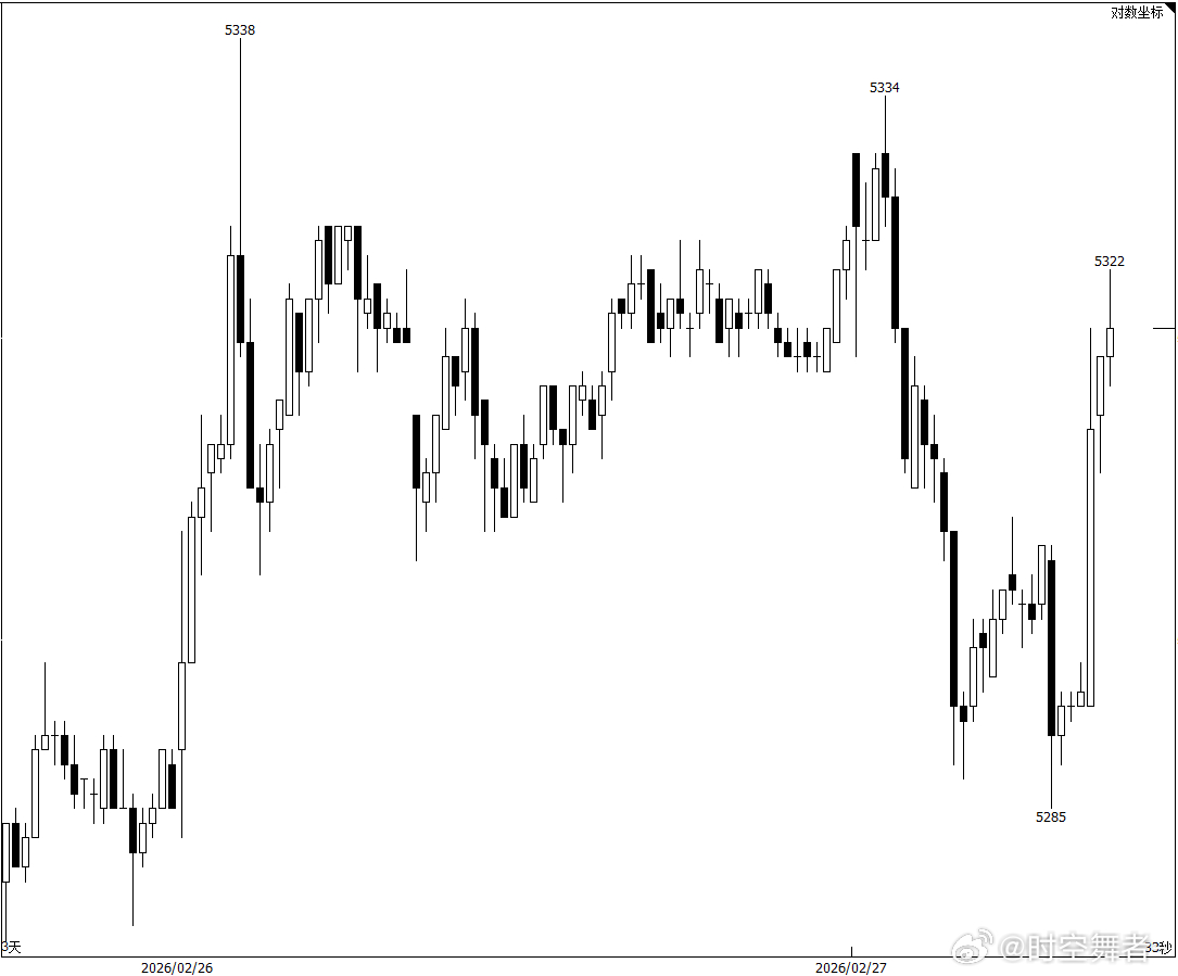 白糖在预期支撑5270/5300附近回升，估计美伊冲突提供了一定动力，短期留意5