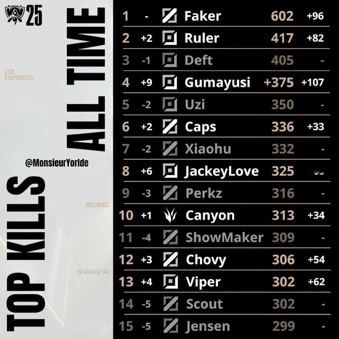 截至目前S赛击杀榜：Faker第一 Ruler第二Guma今年能不能超过老戴呢?