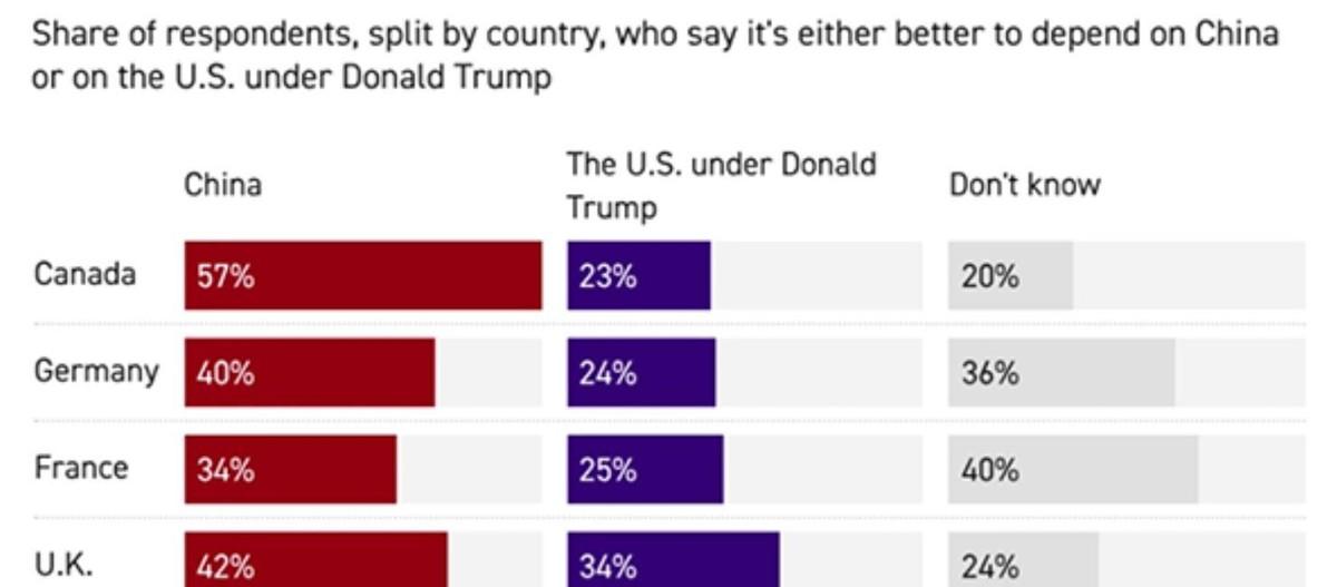 最近一项跨越加拿大、英法德四国的万人民调炸了锅。数据显示，在这些传统铁杆盟友眼里