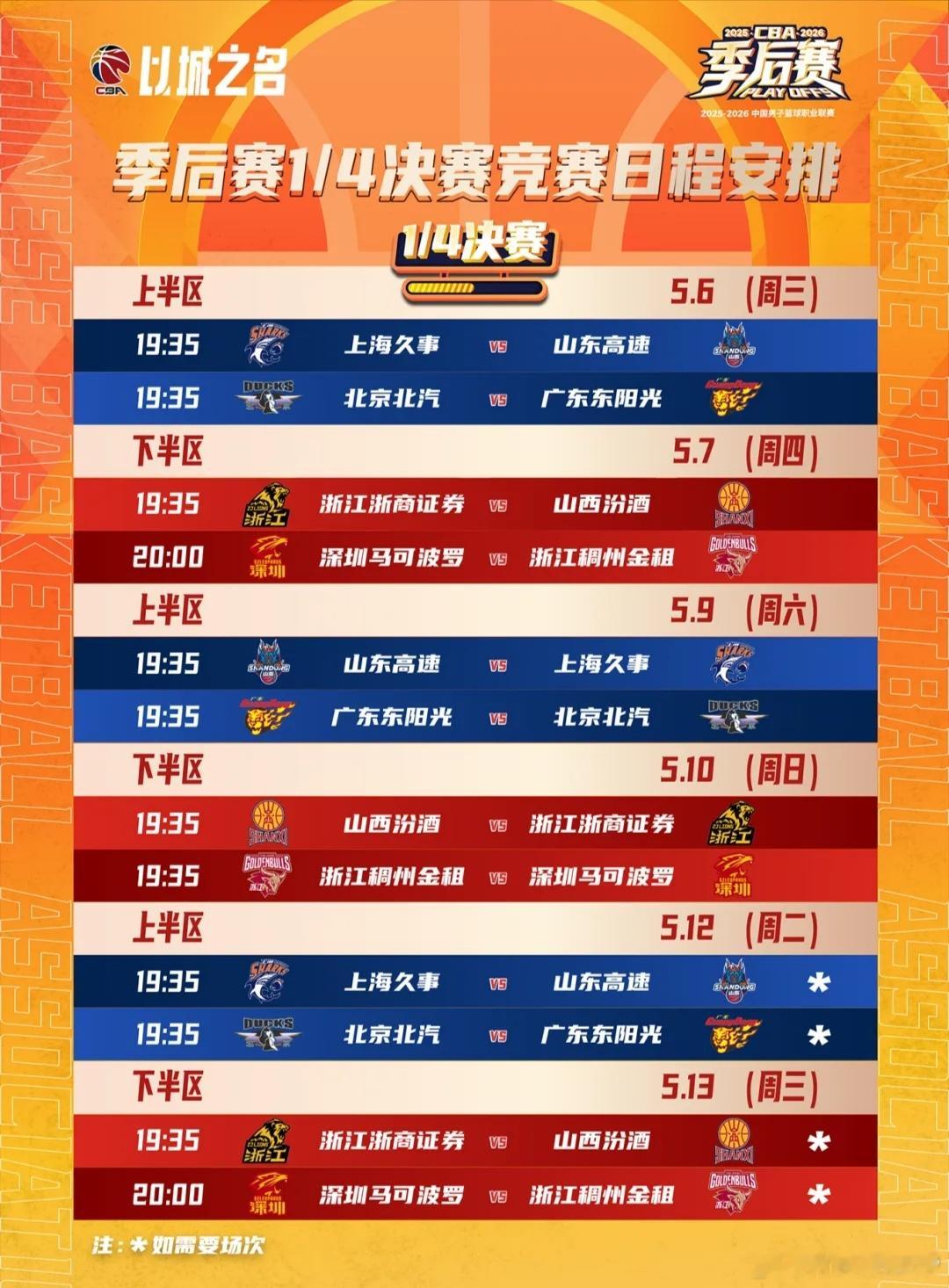 CBA季后赛1/4决赛施行三局两胜制，5月6日开打。上海男篮VS山东男篮、广厦男