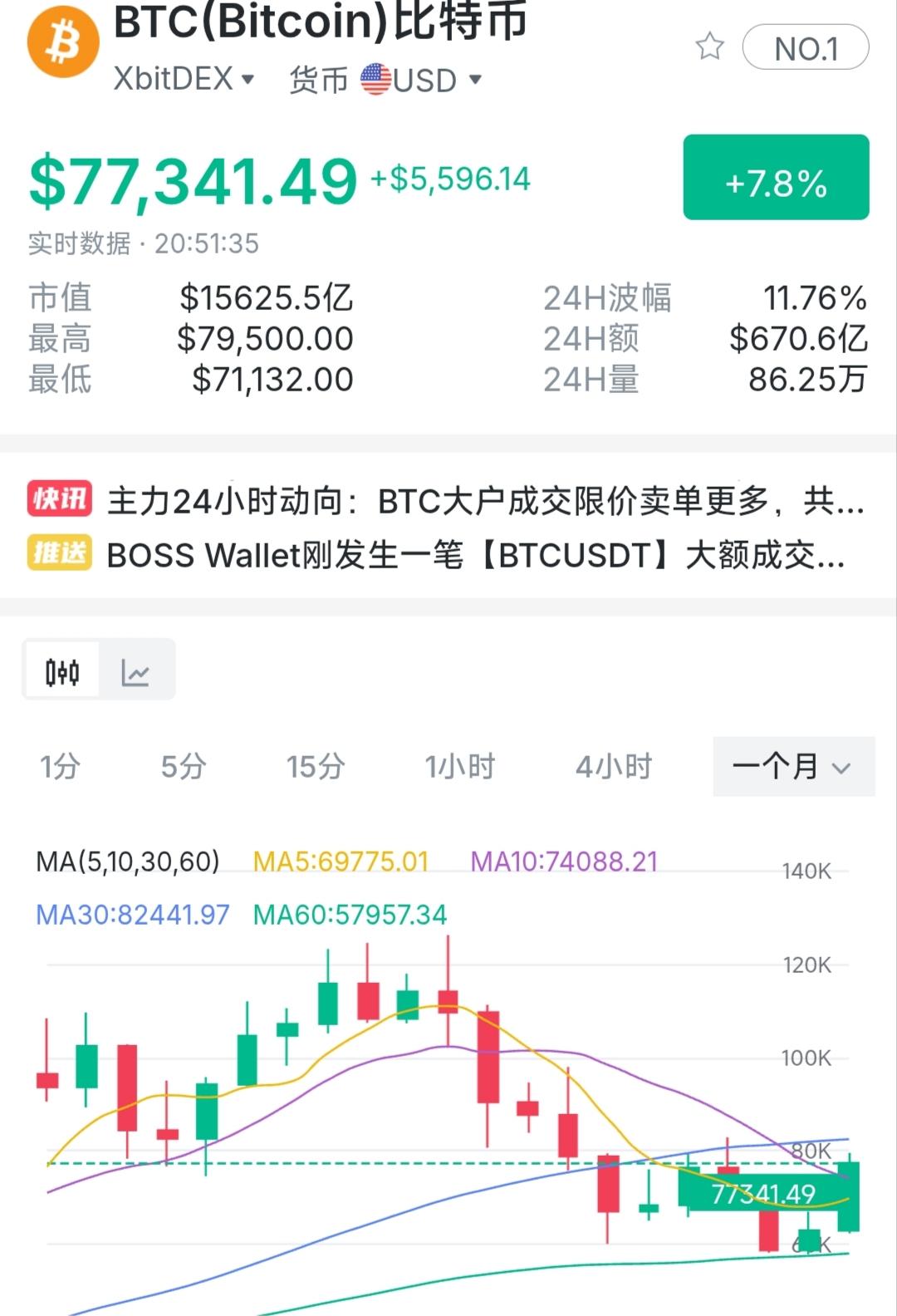 过去10个月，演绎了比特币的命运归宿。2025年10月7日，比特币创出至今为止的