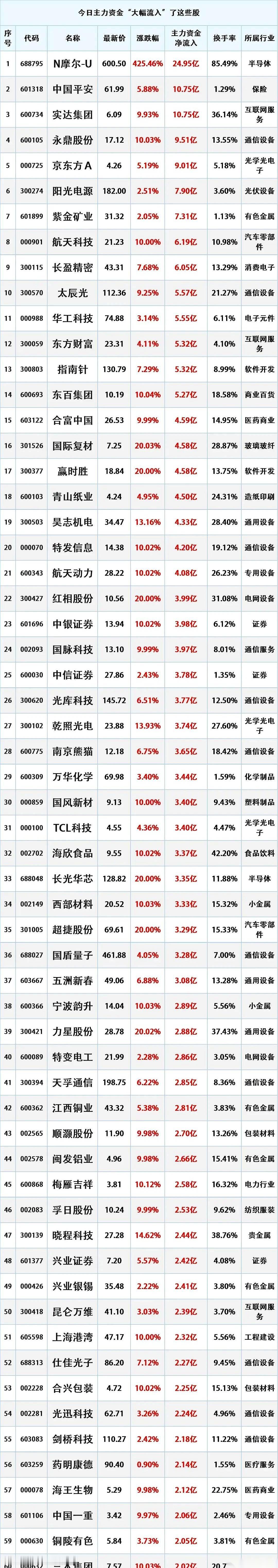 最怕空气突然安静，也怕收盘前那几分钟，主力突然发神经。
Duang一下！一根大阳