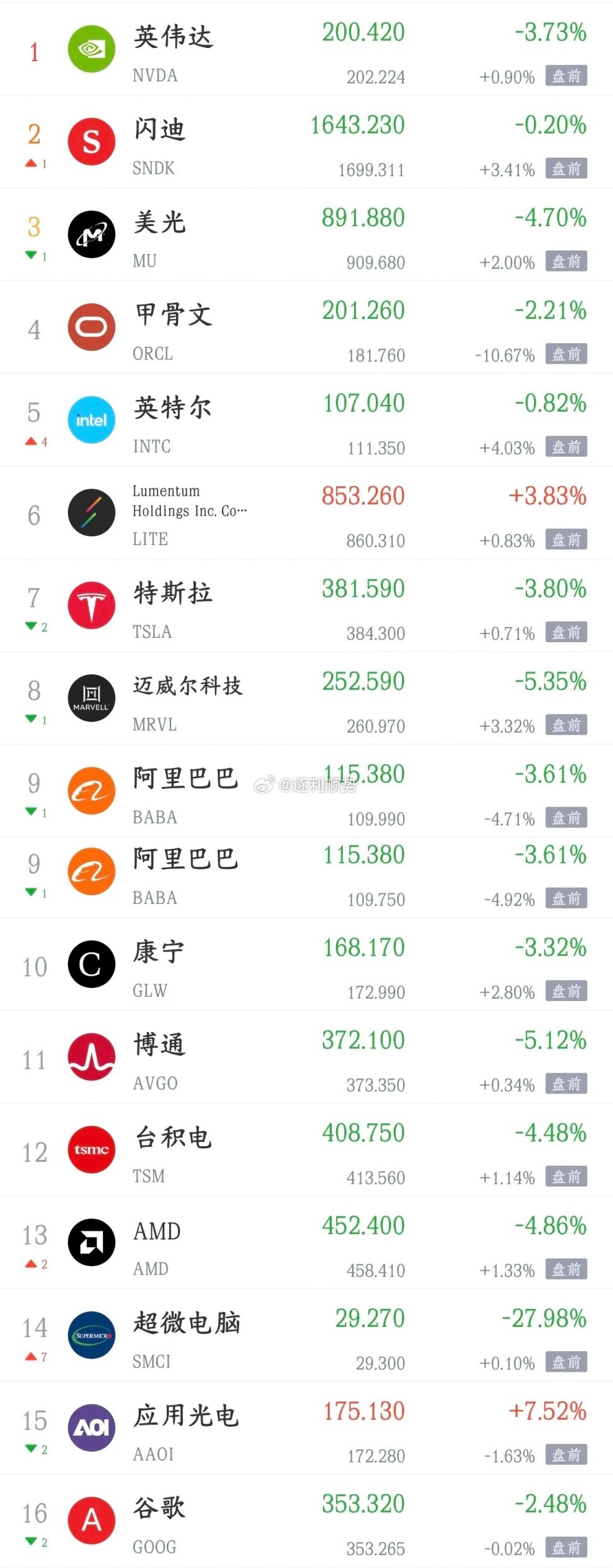 美股科技股终于要反弹了，明天A股反弹也有希望了今天A股再一次出现大跌，就有昨天美