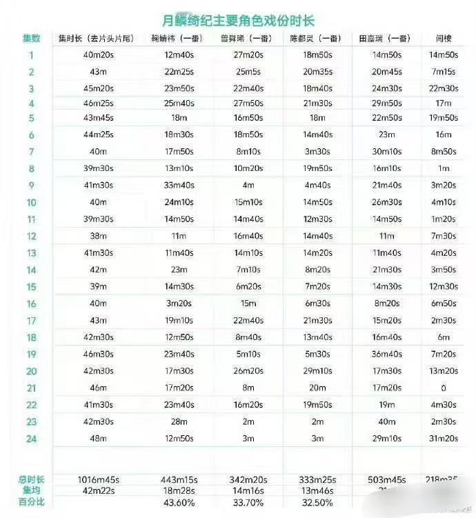 曾舜晞月鳞绮纪戏份统计曾舜晞月鳞绮纪出镜时长谁懂啊！曾舜晞《月鳞绮纪》戏份也太惨