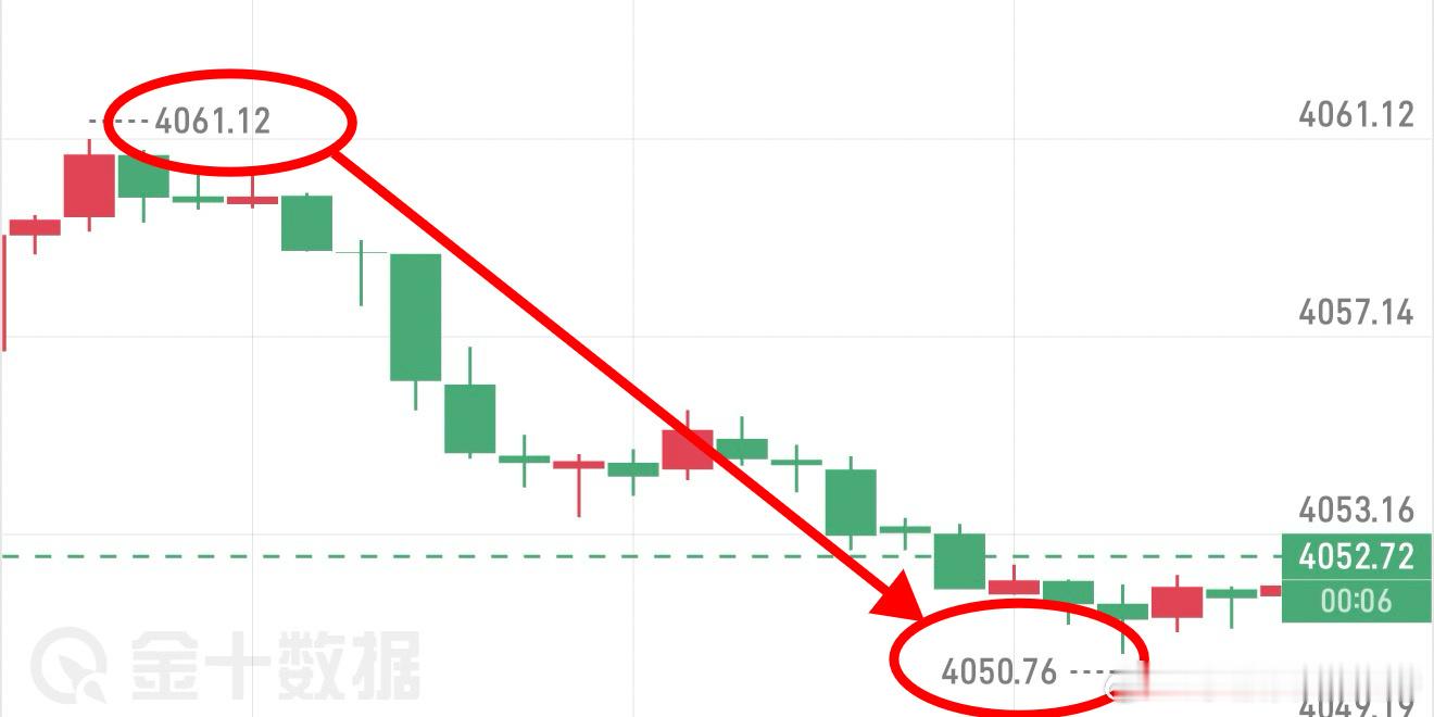 黄金4058进箜，4051止盈出局，洛带7点空间 