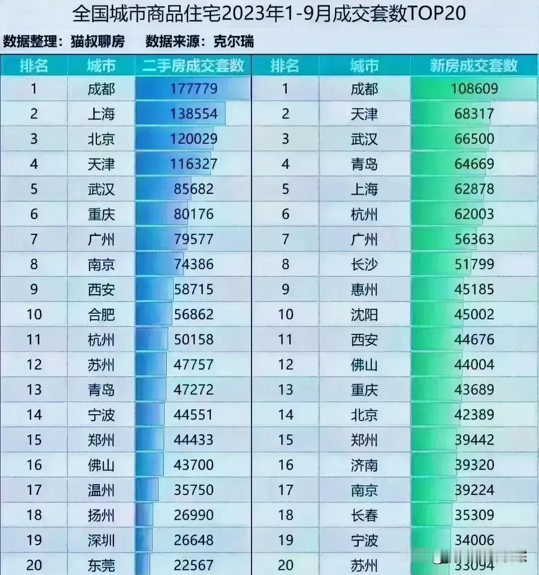 房子卖的最好的城市都在这里了

这是中国房子卖的最好的城市，我们可以发现还是大城