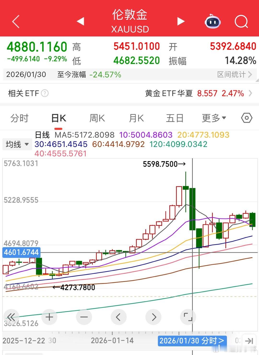 其实1月底的金银也并不遥远吧半导体金价