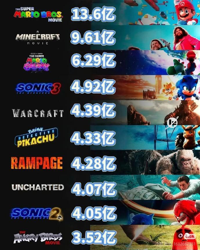 游戏改编电影票房TOP10: 《超级马里奥兄弟大电影》 13.6亿 《我的世界大