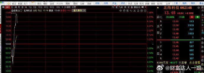 北纬科技还有啥说的吗？昨天尾盘拿先手，舒舒服服，新高 ​​​