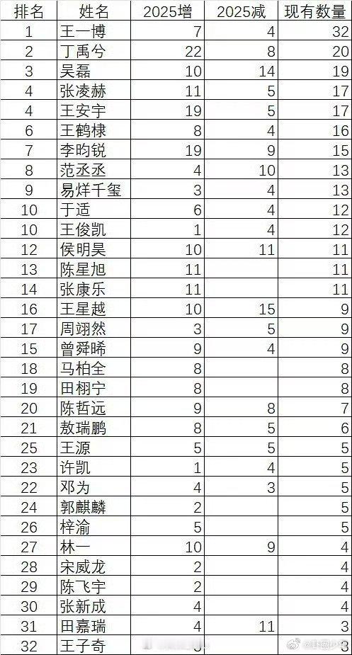 95生00生2025代言数量变化 从数据来看，95生中田栩宁稳居前列，丁禹兮凭借