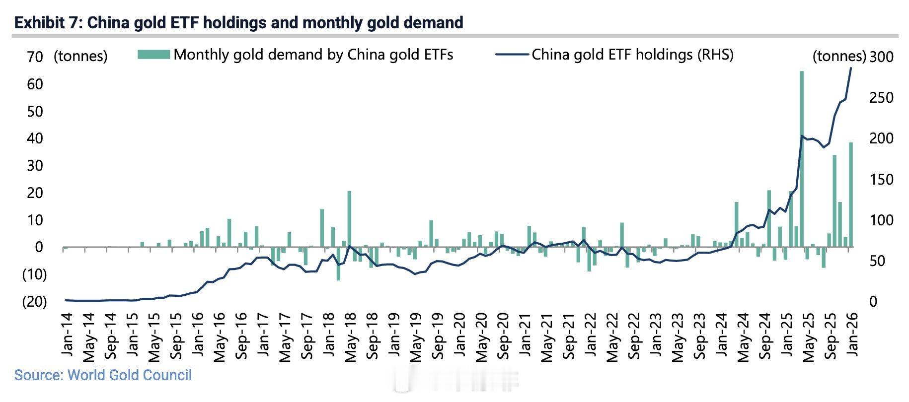 〔黄金 Gold 集解〕018中国人正在疯狂抢购黄金ETF。 根据世界黄金协会的