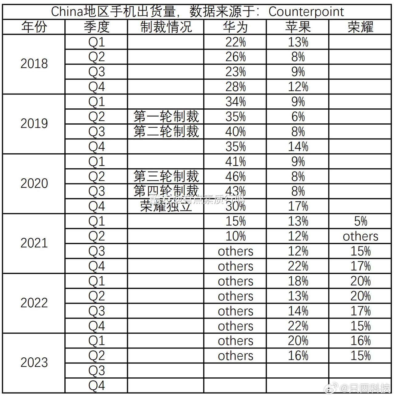 华为在国内最高46%份额，同期苹果仅8%；华为进入Others之后，苹果最高22