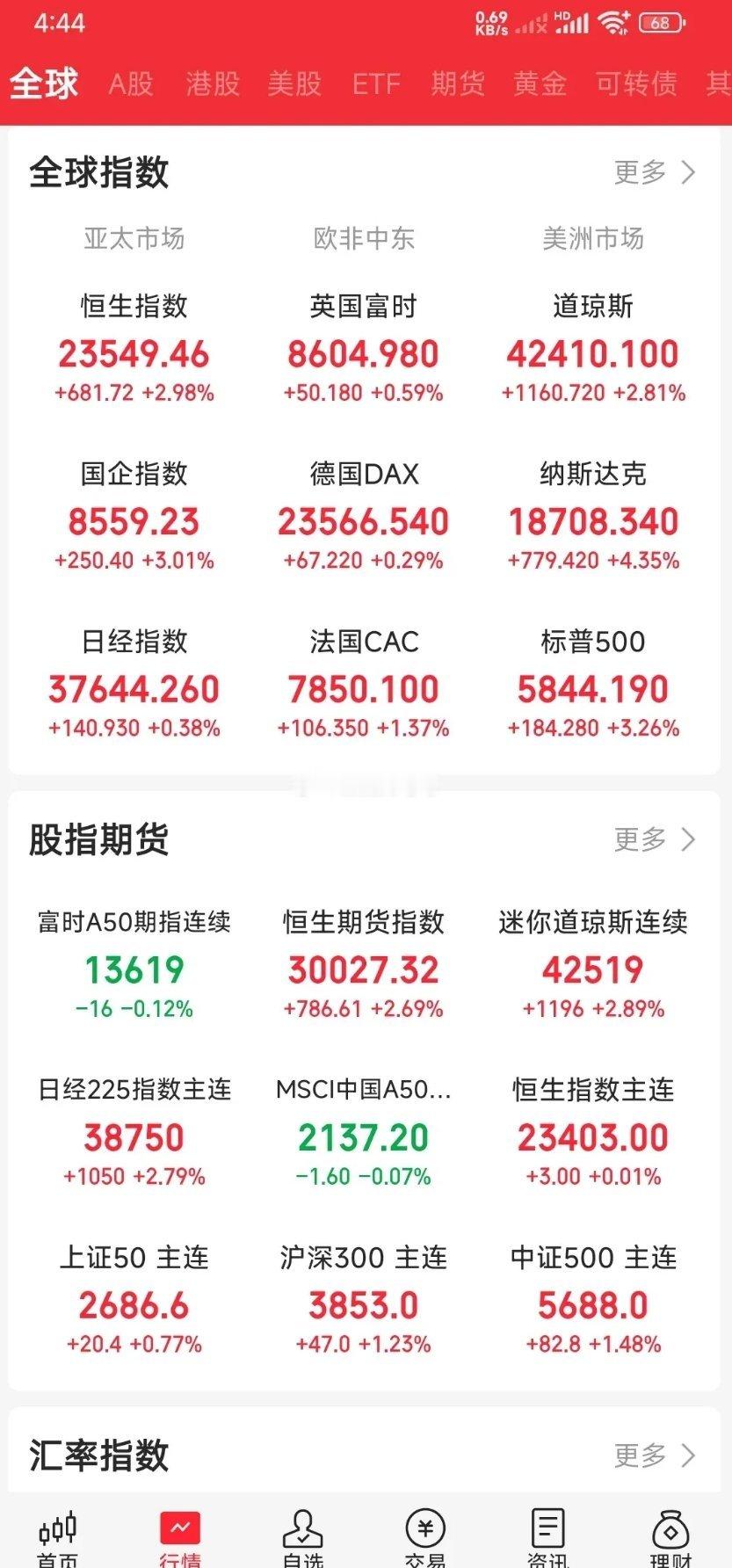 美股暴涨！三大指数均超过2个点，纳斯达克icon更是涨幅4个多点，今天A股会千股