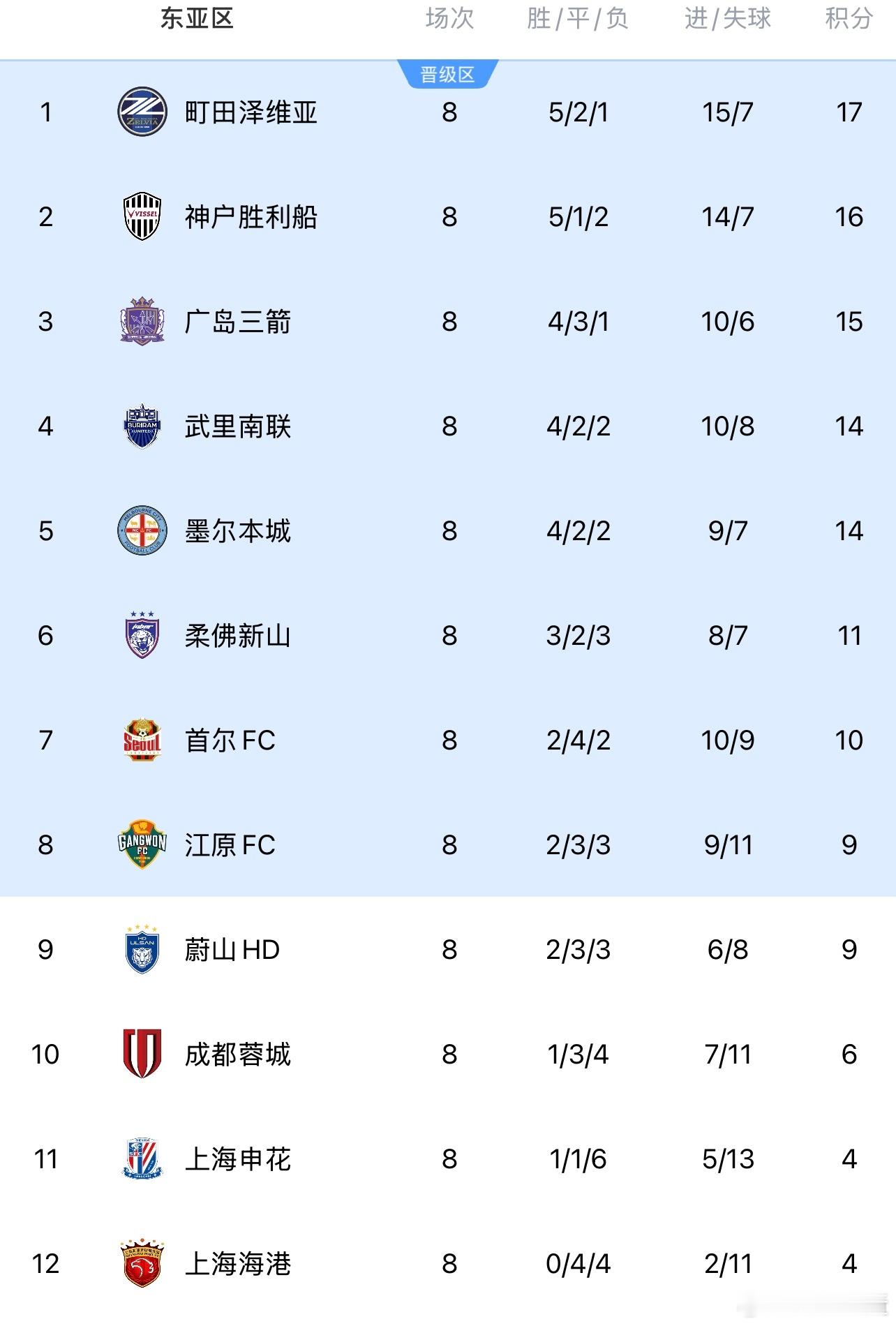 本赛季亚冠任务结束，精英赛中超3队共赢2场，海港0胜，包揽倒三。亚冠二级国安1胜