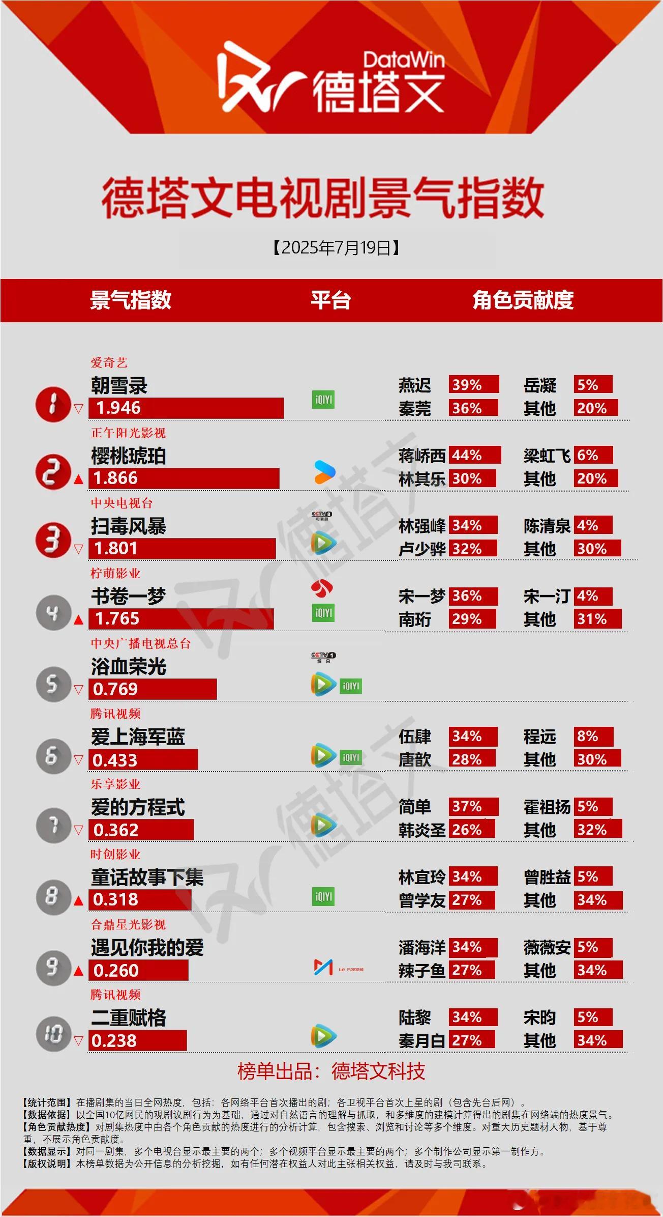 今日份德塔文景气指数锦绣芳华下榜之后，本以为今天其他剧总应该有个破2的吧，结果比