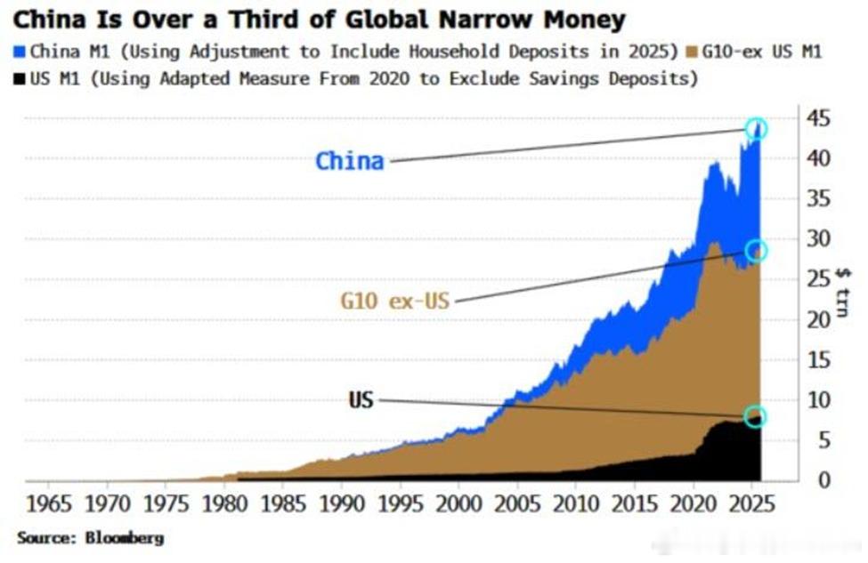 全球流动性都开始将中国货币贡献了。危。 