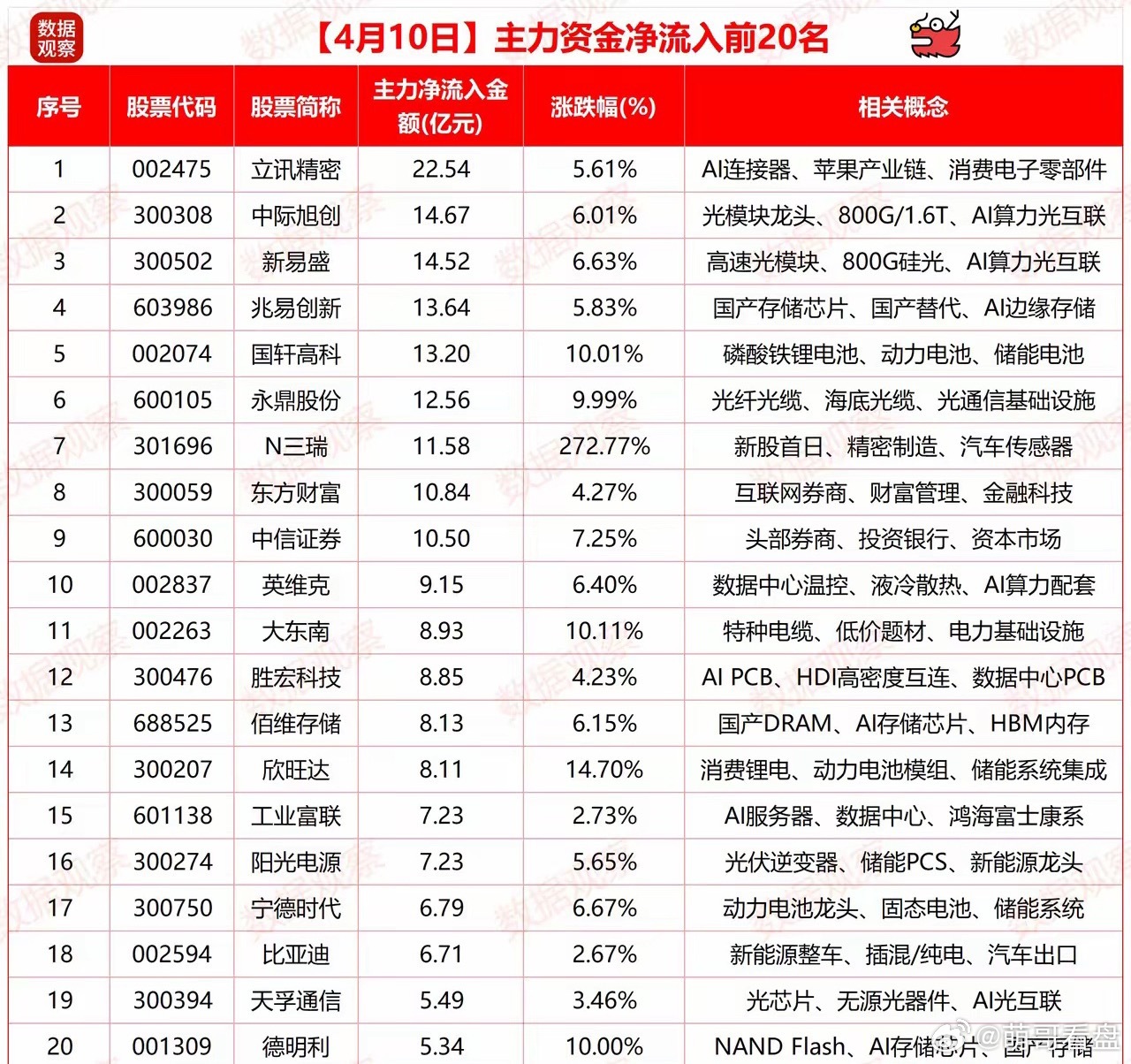 🔥4月10日 主力资金净流入 TOP20前20名合计净流入 +206.01亿 