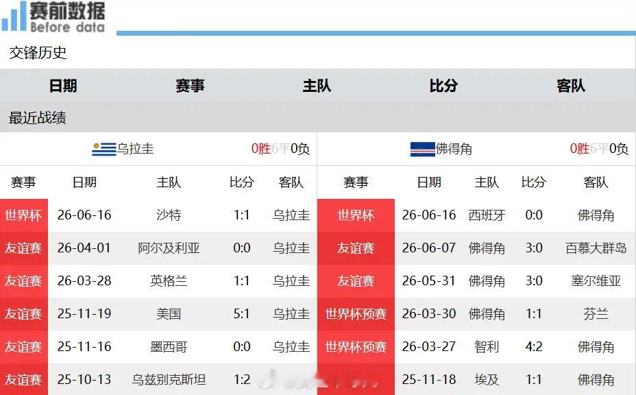 乌拉圭vs佛得角赛事前瞻：攻坚模式再度开启，远射定位球为乌拉圭破防底牌6月22日
