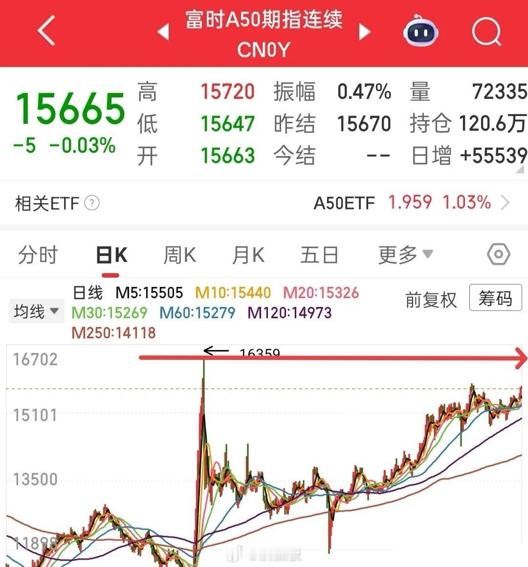 今天还能继续普涨吗？我认为不能，不是因为昨天减仓而看空，因为涨出了风险，今天才主