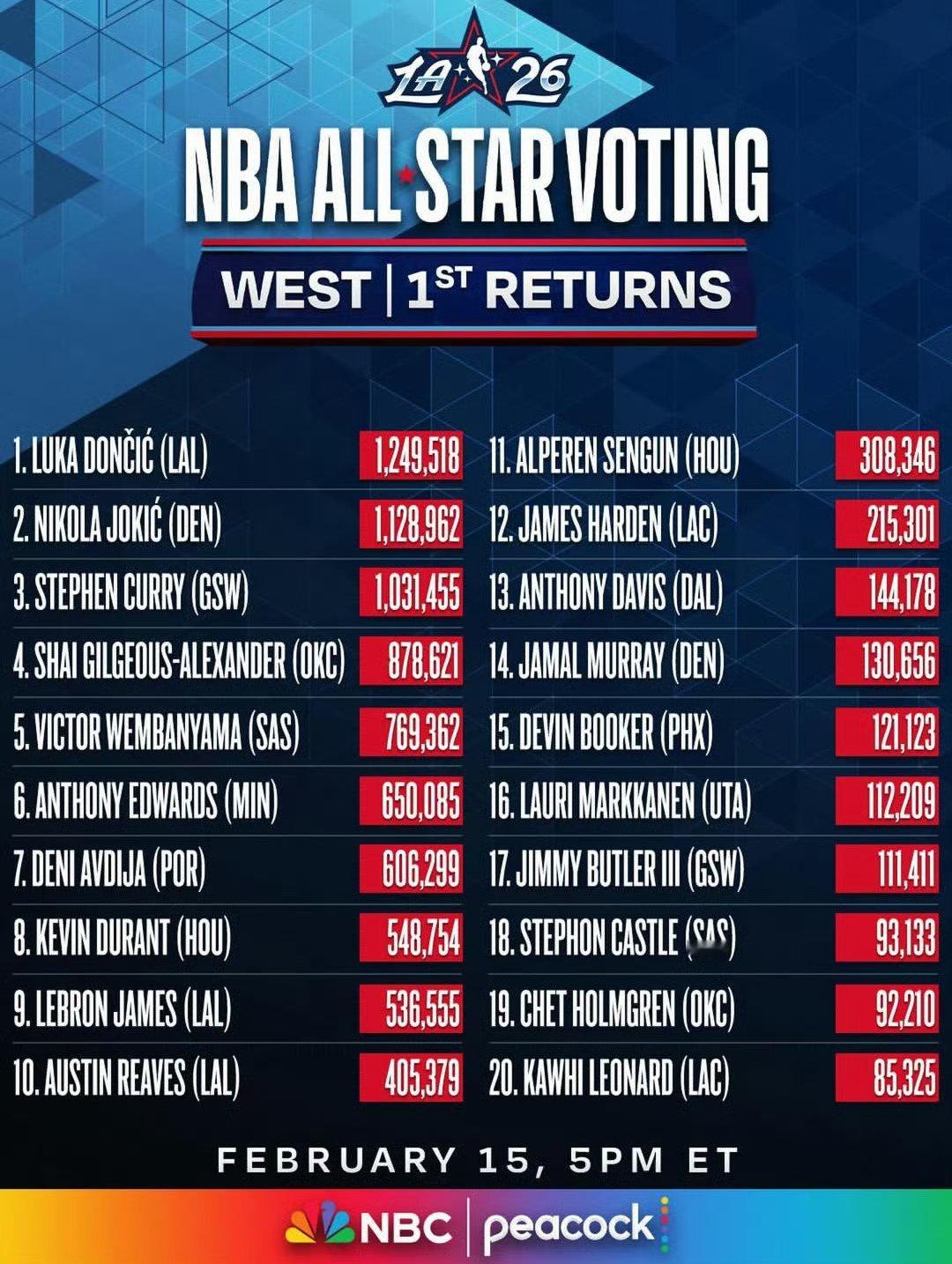 2026NBA洛杉矶全明星首轮投票结果东契奇暂列总票王，布克仅排名西部15202