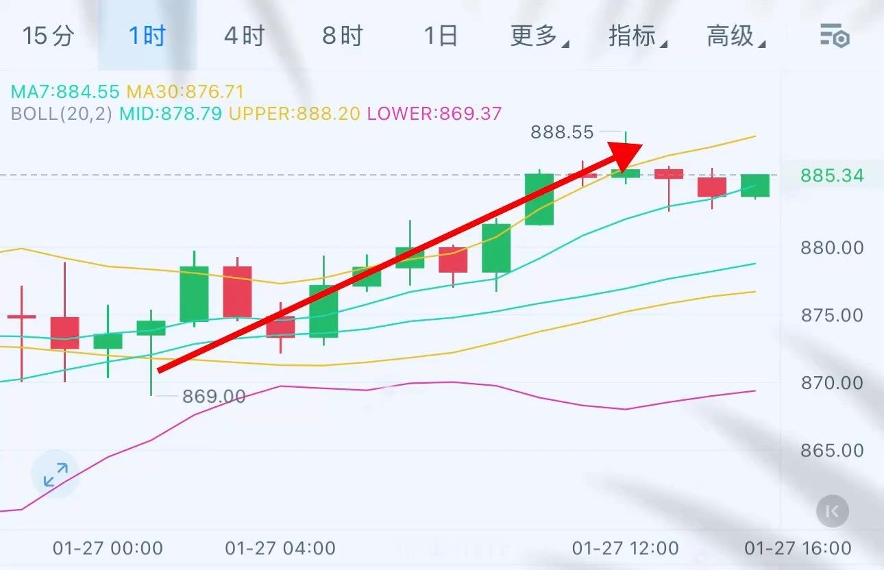 BNB 885-890目标区间抵达昨晚就提醒回踩去接，最低870。 