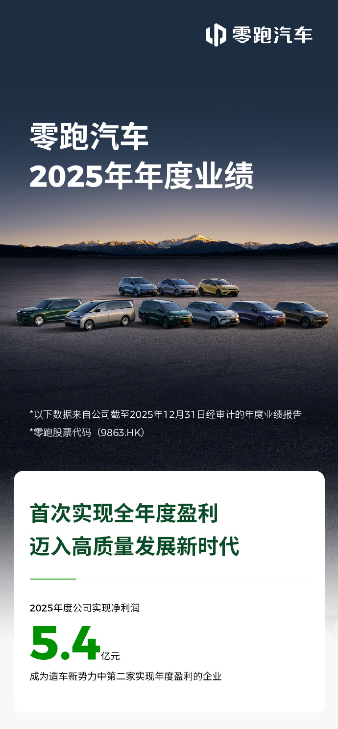 当下这个竞争环境，“血厚”就是核心竞争力~零跑全年盈利5.4亿，成为新势力中，除