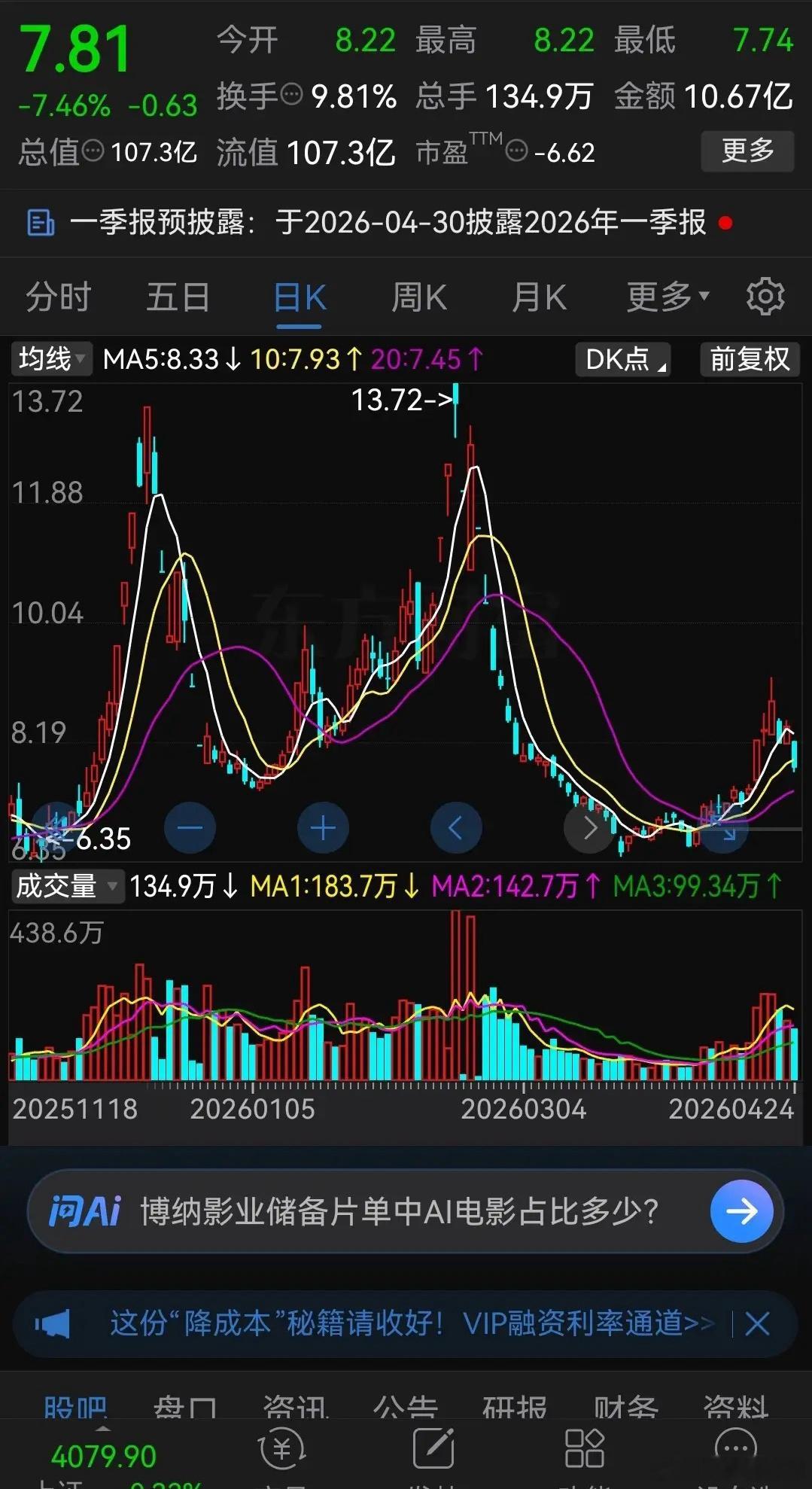 散户成功入套！这只影视股从春节前的13.72元一口气跌到了最低6.35元，跌幅高