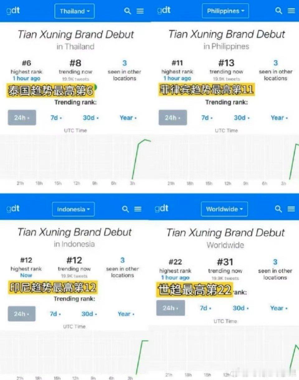 我去 田栩宁登上世趋了 目前所知的他是第六个人 这个影响力是不是爆了田栩宁登世趋