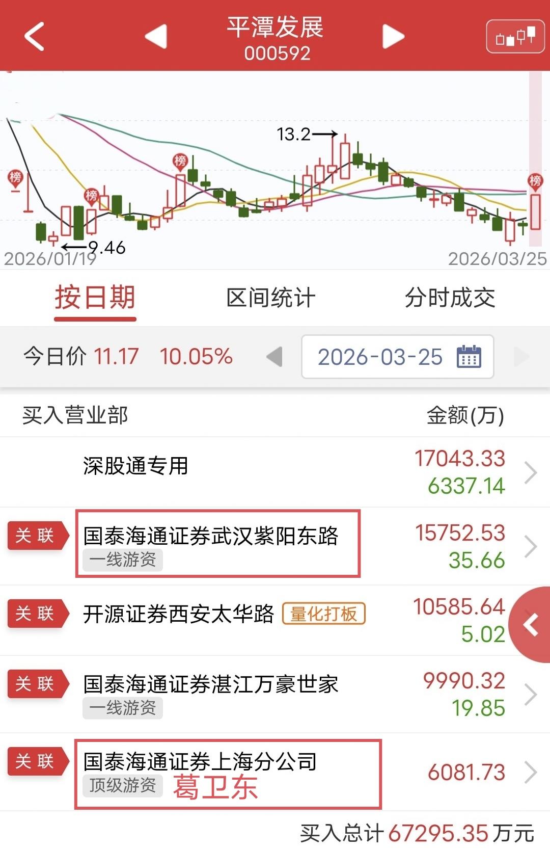 紫阳东路爆买1.5亿！

今天老龙平潭发展尾盘涨停。

盘后龙虎榜显示，紫阳东路