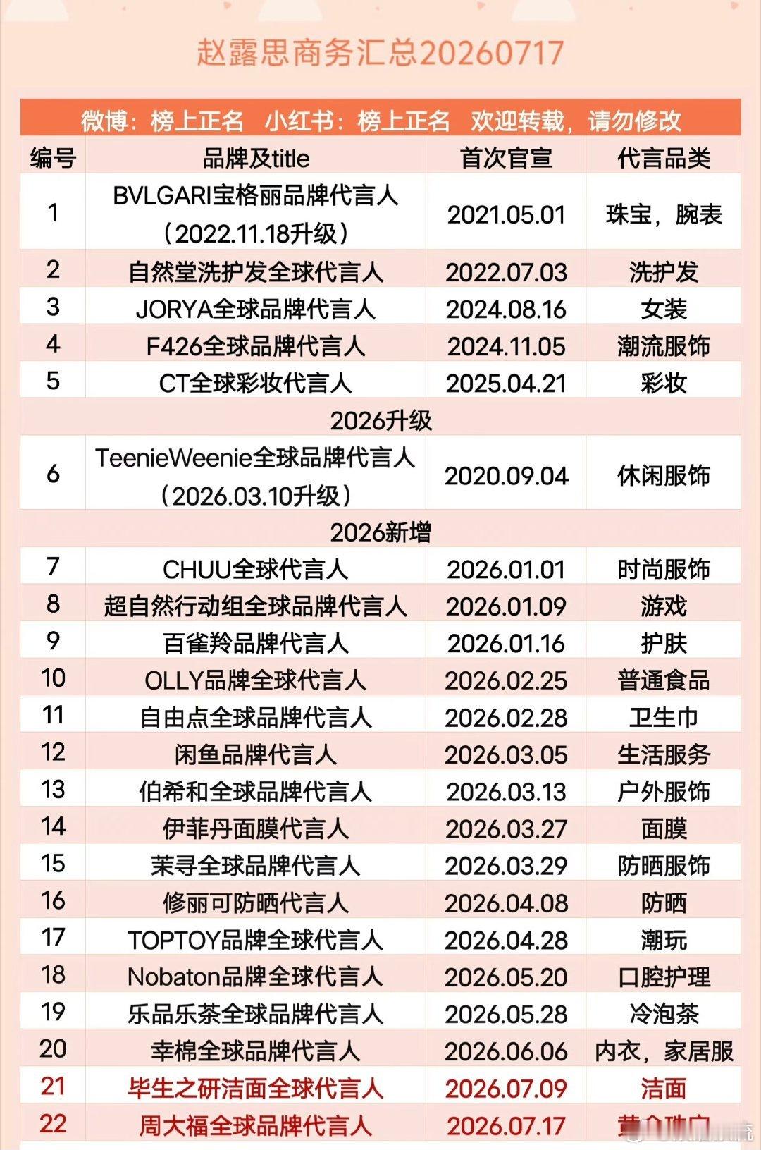 赵露思26年新增16个商务，伟大！赵露思