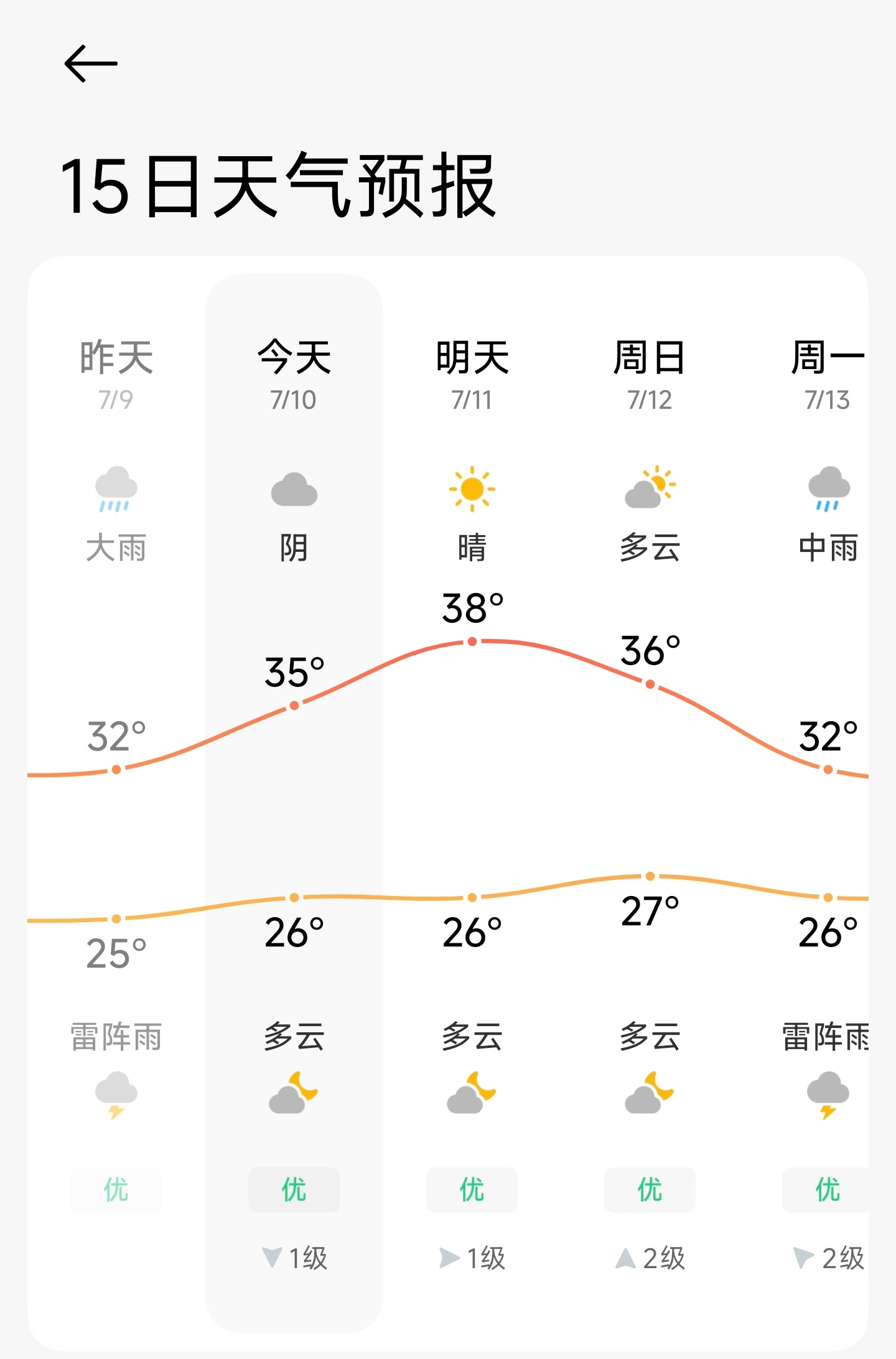 小太阳发力了 